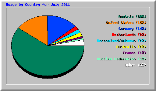 Usage by Country for July 2011
