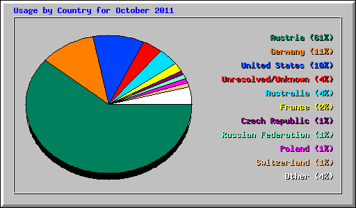 Usage by Country for October 2011