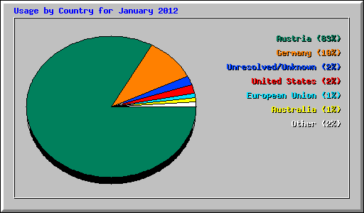 Usage by Country for January 2012