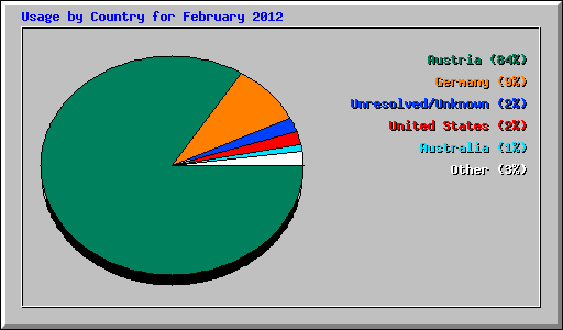Usage by Country for February 2012