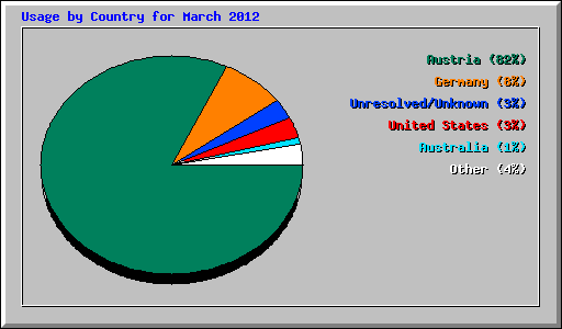 Usage by Country for March 2012