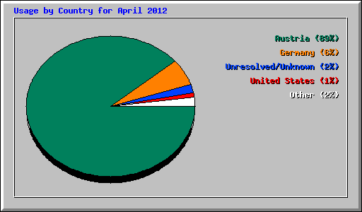 Usage by Country for April 2012