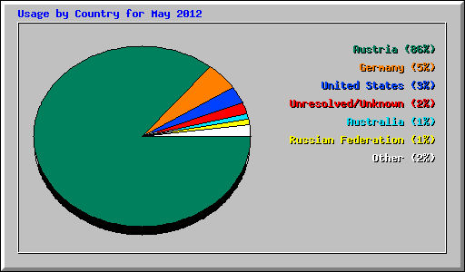 Usage by Country for May 2012