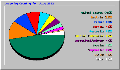 Usage by Country for July 2012