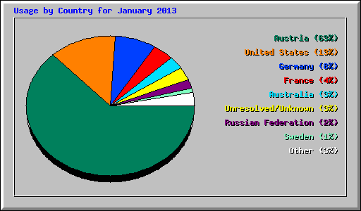 Usage by Country for January 2013