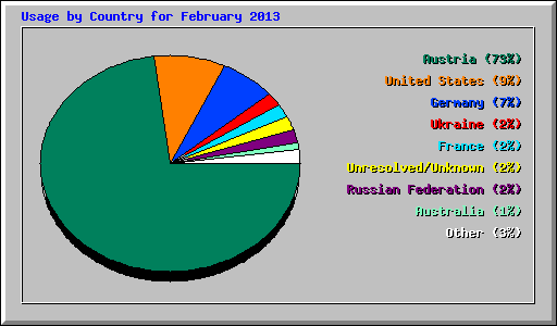 Usage by Country for February 2013
