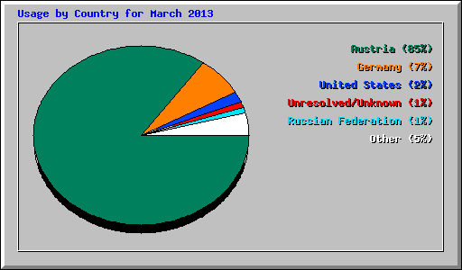 Usage by Country for March 2013