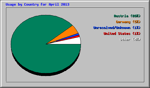 Usage by Country for April 2013