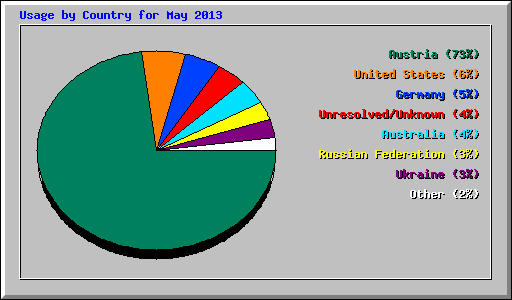 Usage by Country for May 2013