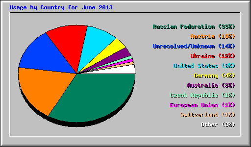 Usage by Country for June 2013