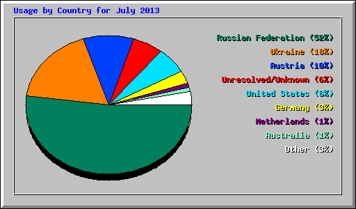 Usage by Country for July 2013