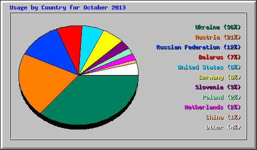 Usage by Country for October 2013
