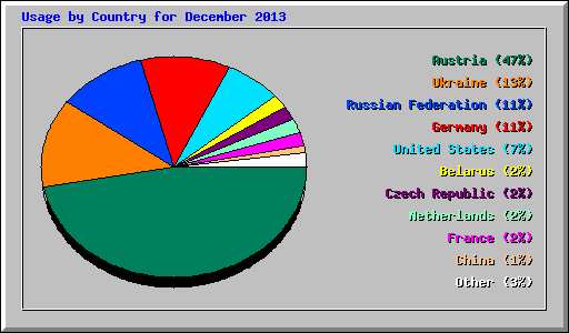Usage by Country for December 2013