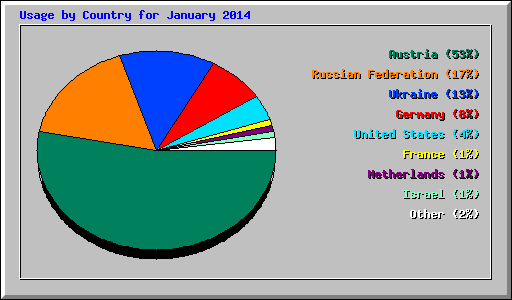 Usage by Country for January 2014