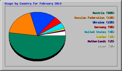 Usage by Country for February 2014