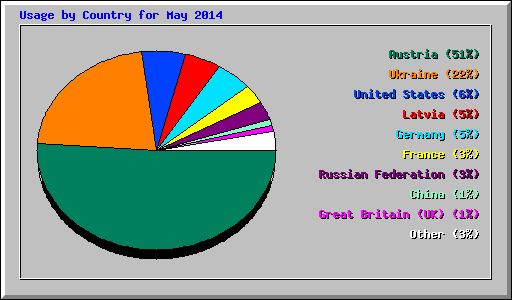 Usage by Country for May 2014