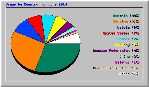 Usage by Country for June 2014