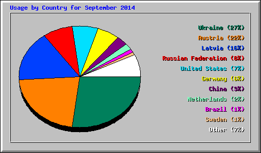 Usage by Country for September 2014