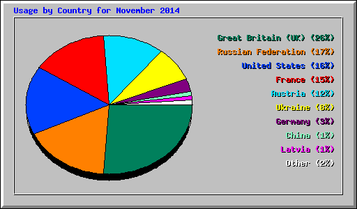 Usage by Country for November 2014