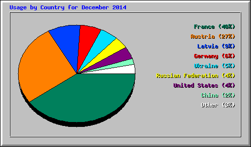 Usage by Country for December 2014