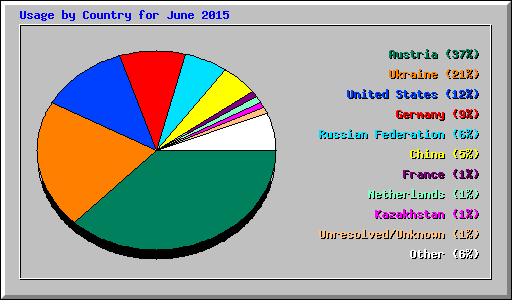 Usage by Country for June 2015