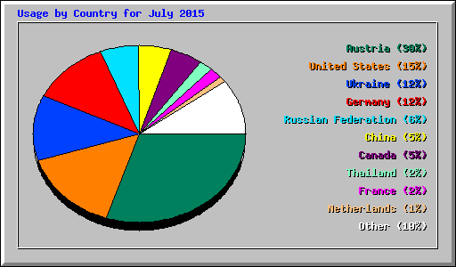 Usage by Country for July 2015