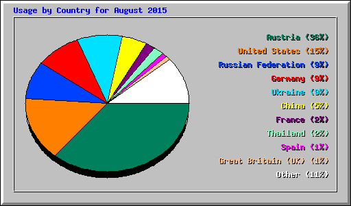 Usage by Country for August 2015