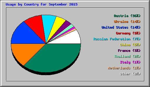 Usage by Country for September 2015