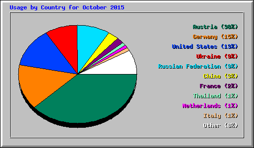 Usage by Country for October 2015
