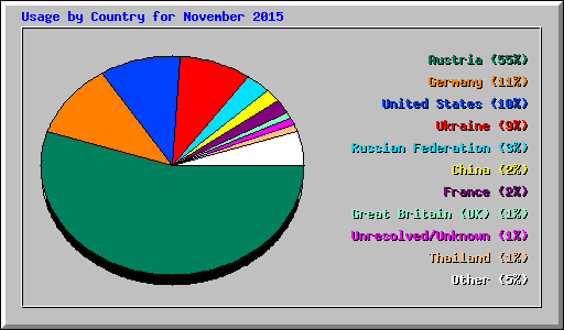Usage by Country for November 2015