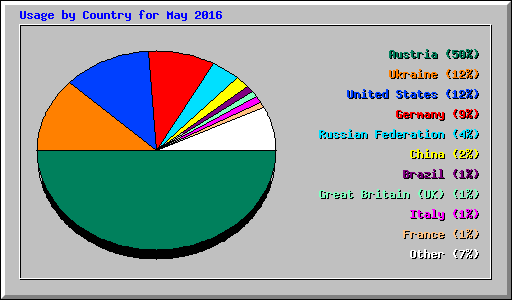 Usage by Country for May 2016