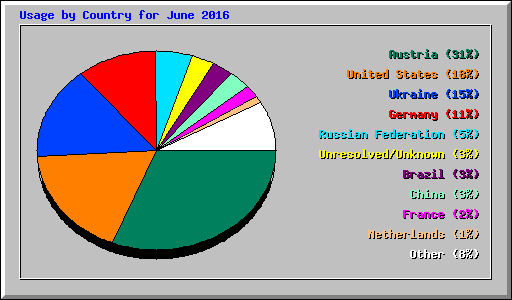 Usage by Country for June 2016