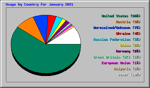 Usage by Country for January 2021