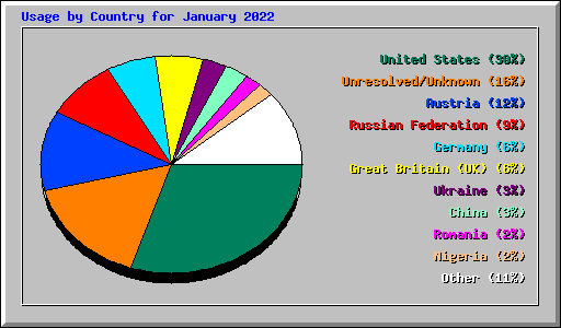 Usage by Country for January 2022