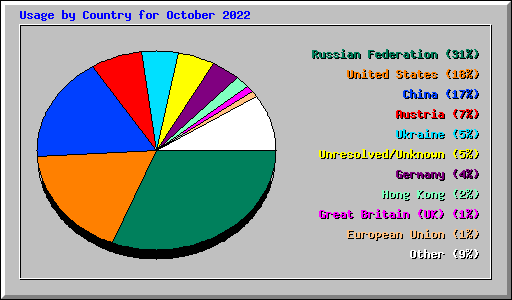 Usage by Country for October 2022