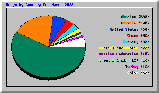 Usage by Country for March 2023