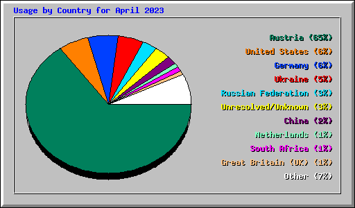 Usage by Country for April 2023