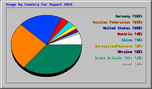 Usage by Country for August 2023