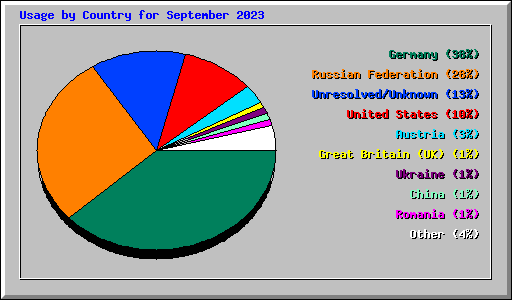 Usage by Country for September 2023