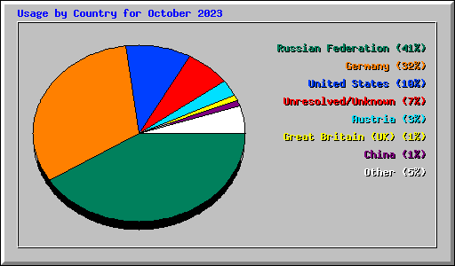 Usage by Country for October 2023