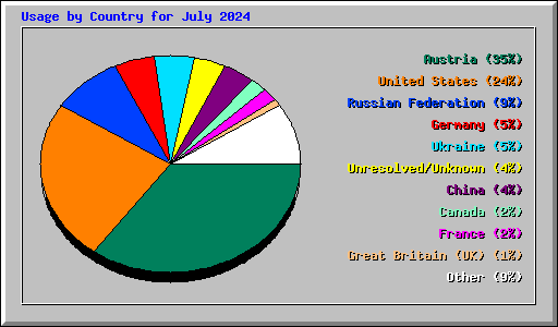 Usage by Country for July 2024
