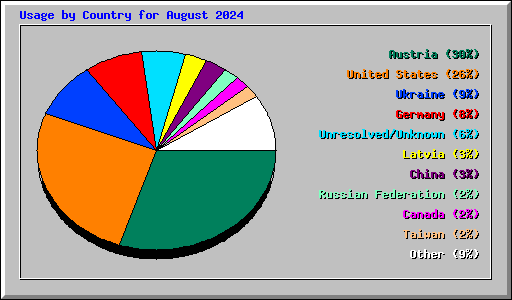 Usage by Country for August 2024