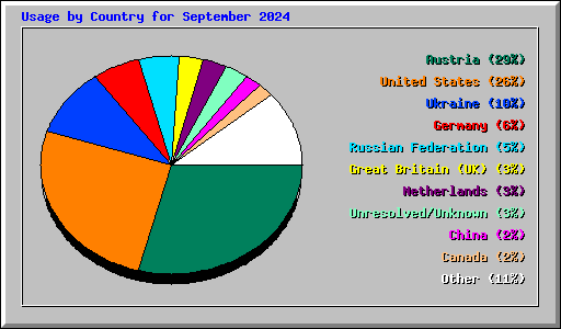 Usage by Country for September 2024