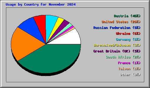 Usage by Country for November 2024