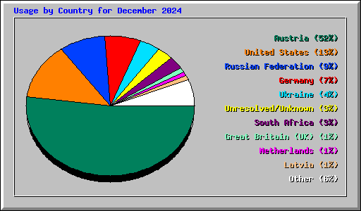 Usage by Country for December 2024