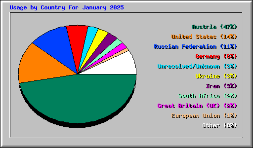 Usage by Country for January 2025