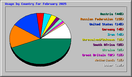 Usage by Country for February 2025