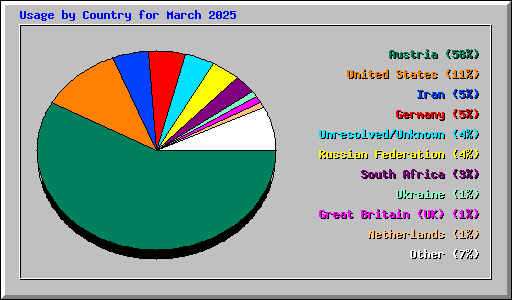 Usage by Country for March 2025