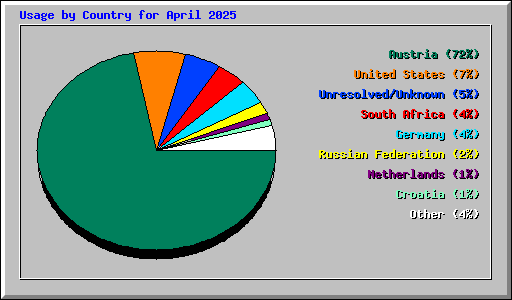 Usage by Country for April 2025