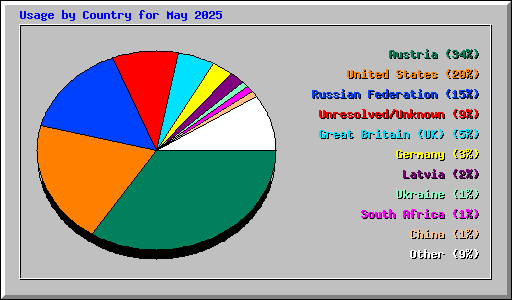 Usage by Country for May 2025
